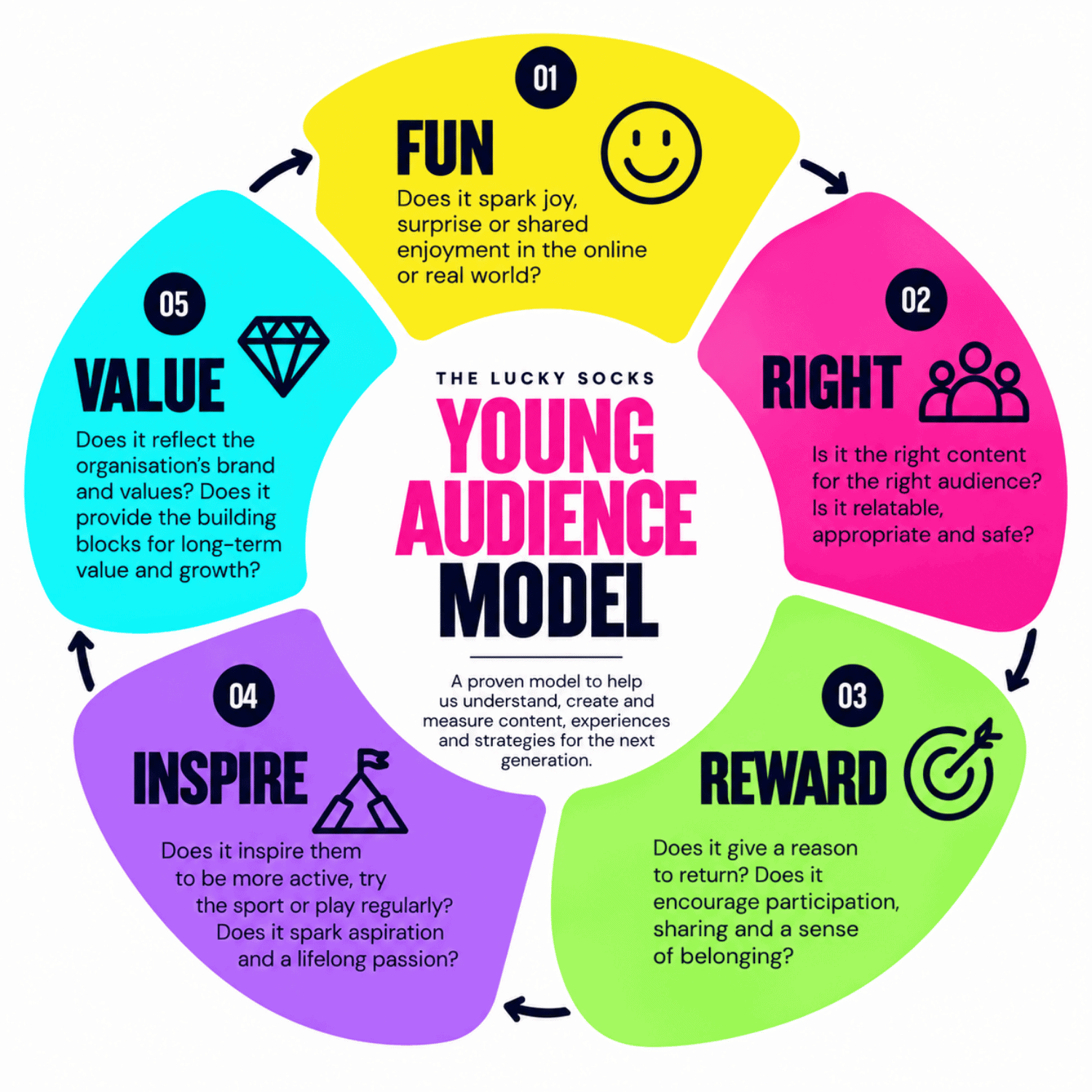 The Lucky Socks Young Audience Model for growing your young audience